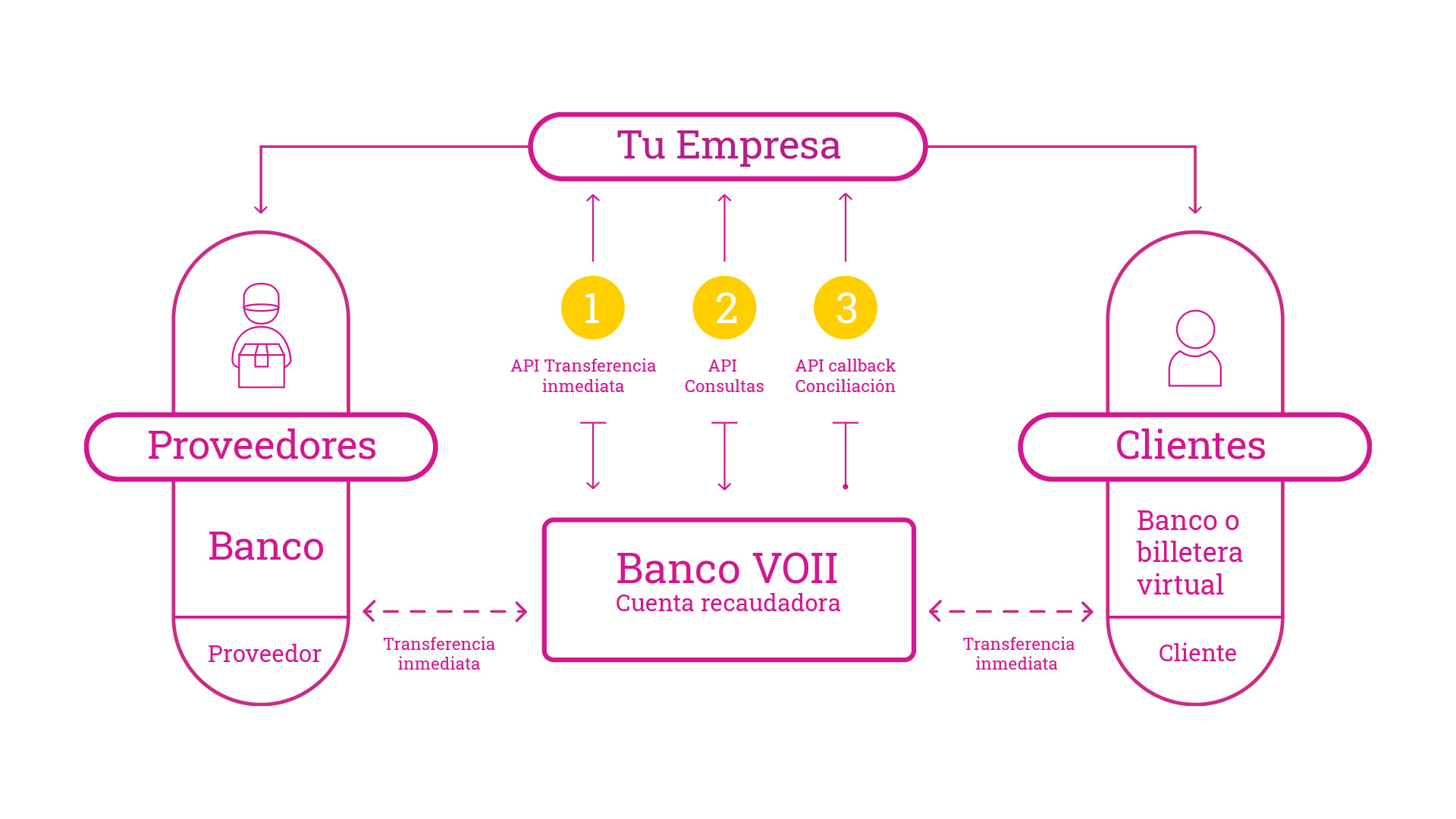 Gráfico que explica el funcionamiento de la API Voii La API voii, es una interfaz mediadora entre clientes (bancos y billeteras virtuales) y proveedores (bancos). En todo momento podés hacer consultas a Voii, de API Transferencia inmediata, API Consultas, API callback conciliation.