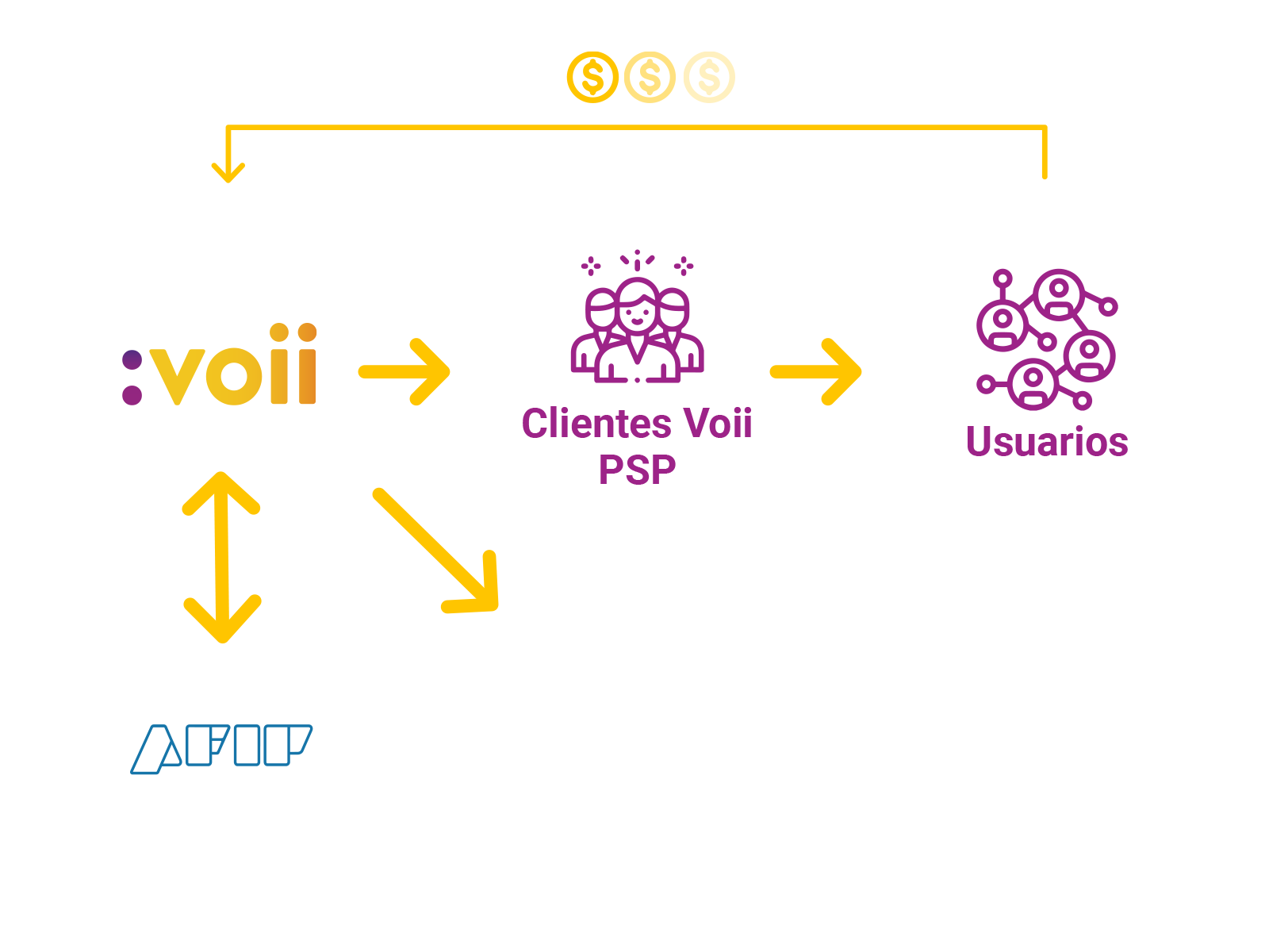 Gráfico que explica el funcionamiento de el pago AFIP. Voio opera con clientes Voii PSP los cuales operan con Usuarios, y en paralelo Voii opera directamente con AFIP y El sistema SIRIS, Procesamiento concentración y rendición de las operaciones homologado por AFIP